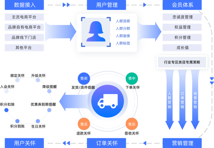 全域消費者營銷管理服務商 驅動電商會員運營的解決方案與未來趨勢